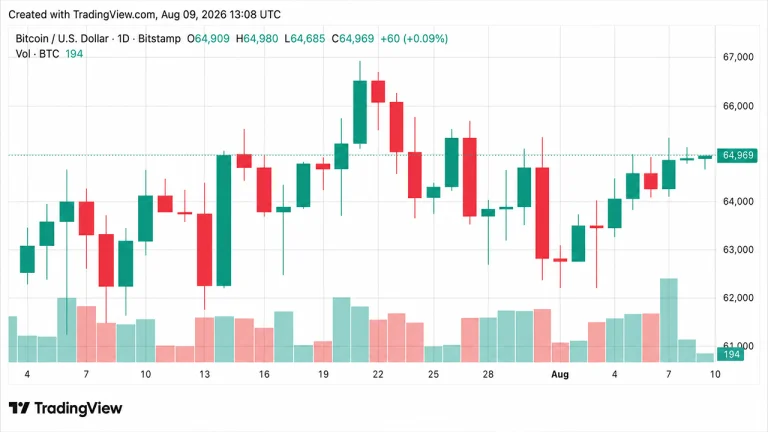 Bitcoin’s Price Barely Blinks Amid Coldcard Sweeps and BIP-110’s Collapse